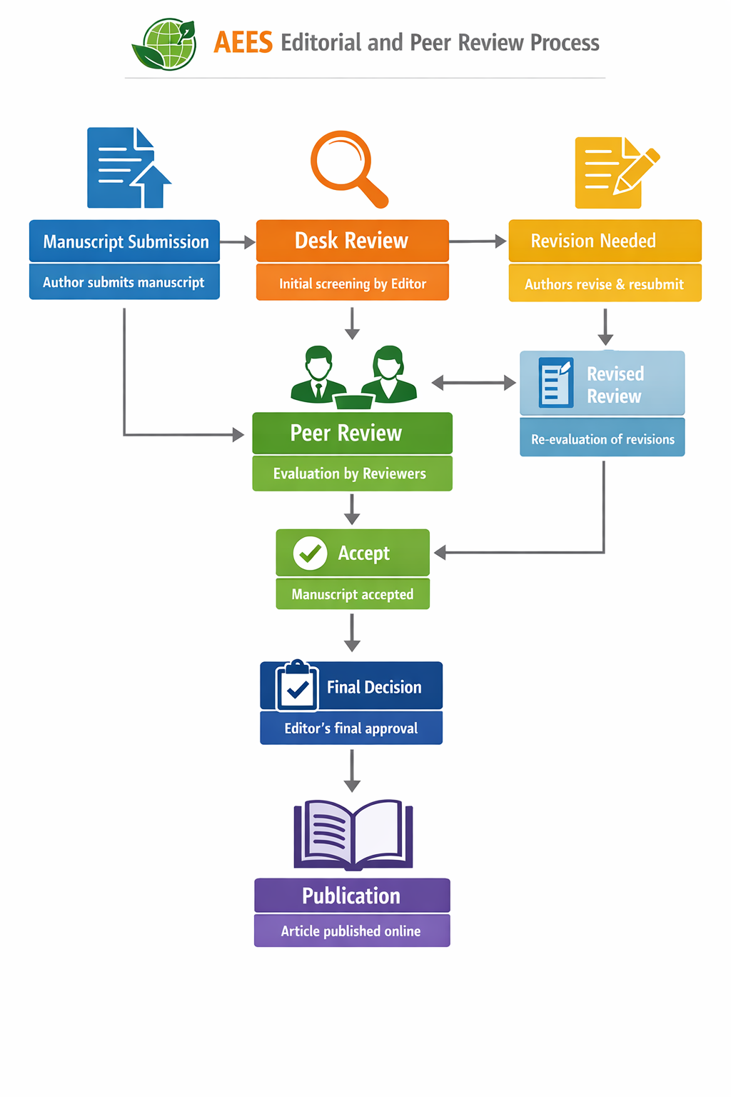 Publication Process